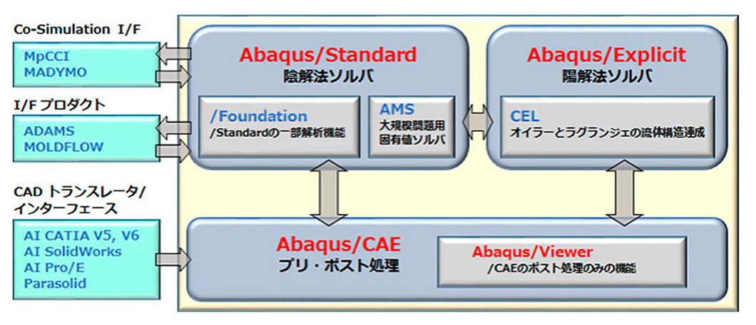 汎用 FEM 解析ソフトウェア「Abaqus」