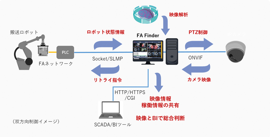 FA Finderの流れ　搬送ロボット～FAネットワーク　状態情報～映像解析～PTZ制御～カメラ映像