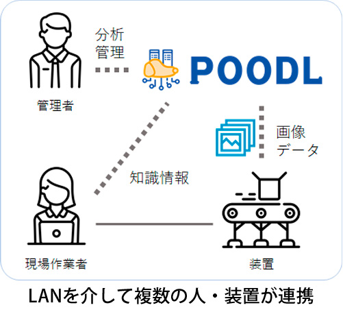 LANを介して複数の人・装置が連携