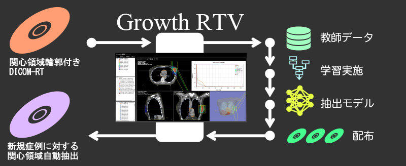 3 次元医用画像・放射線治療計画画像解析ツール「Growth RTV」